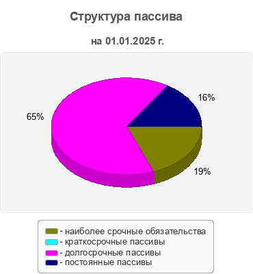Структура пассива