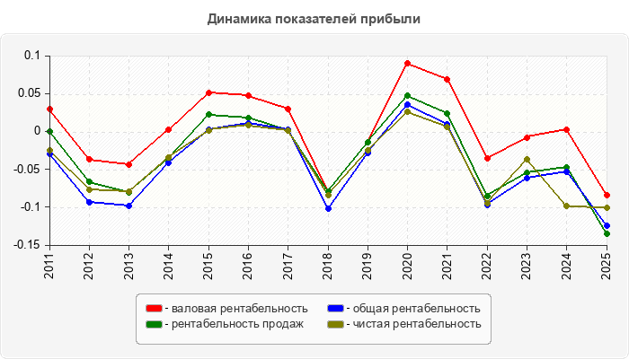 Динамика показателей прибыли
