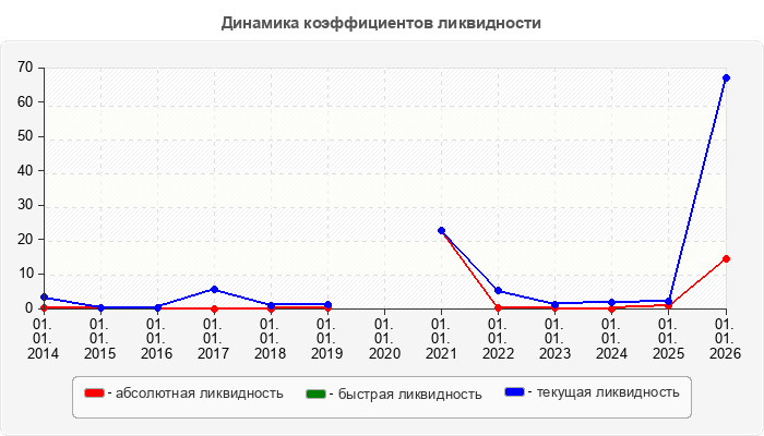 Динамика коэффициентов ликвидности