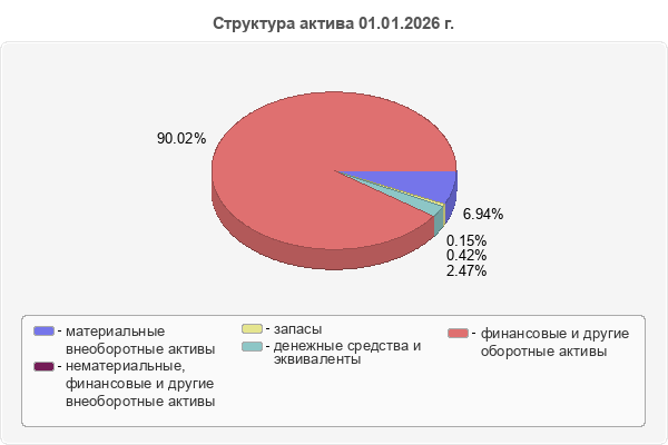 Структура актива 01.01.2026 г.