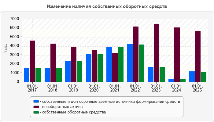 Изменение наличия собственных оборотных средств