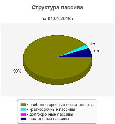 Структура пассива