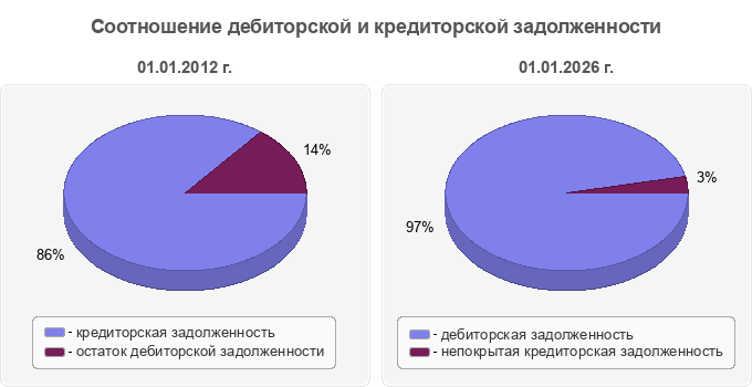 Соотношение дебиторской и кредиторской задолженности