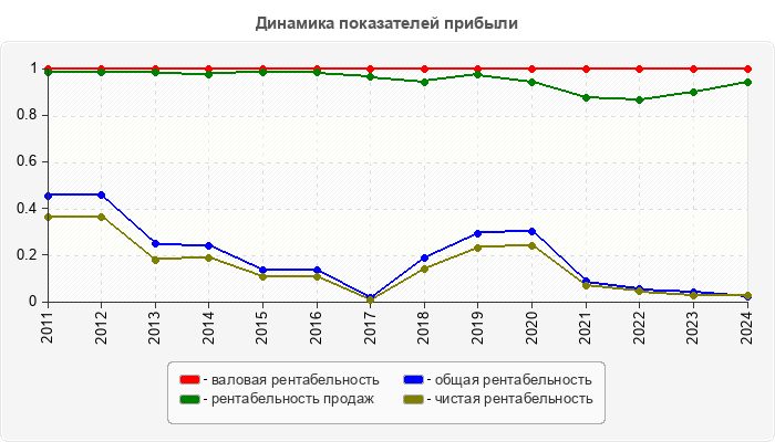 Динамика показателей прибыли