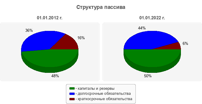 Структура пассива