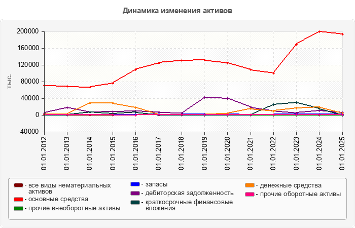 Динамика изменения активов