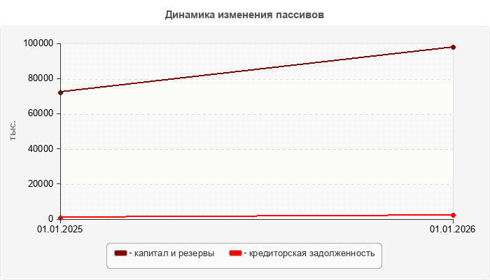 Динамика изменения пассивов