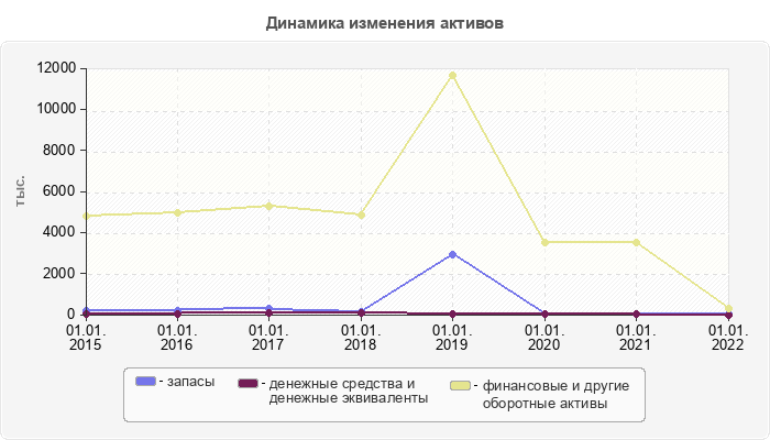Динамика изменения активов