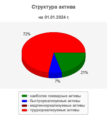 Структура актива