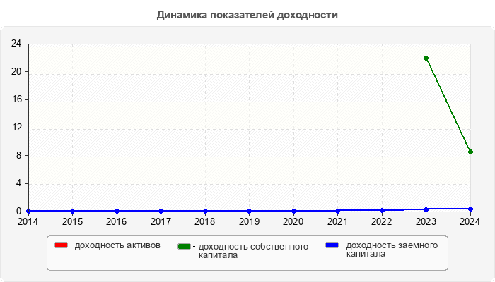 Динамика показателей доходности