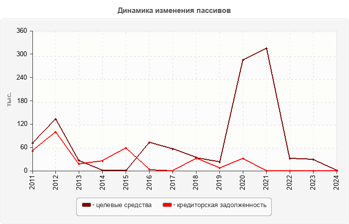 Динамика изменения пассивов