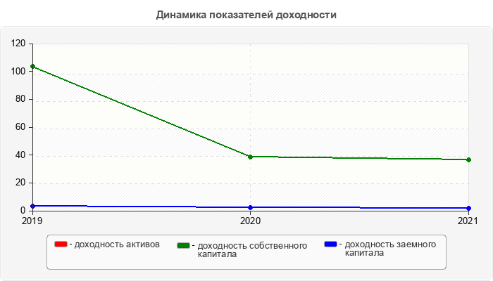 Динамика показателей доходности