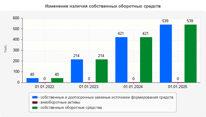 Изменение наличия собственных оборотных средств