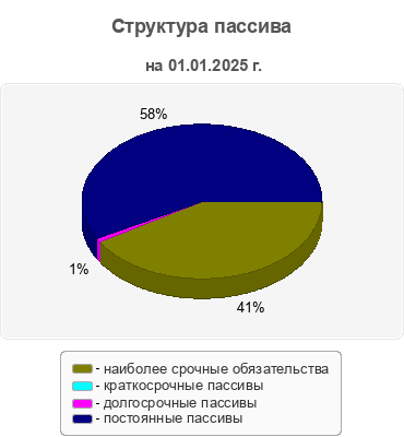 Структура пассива