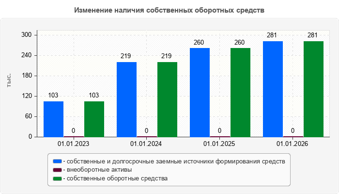 Изменение наличия собственных оборотных средств