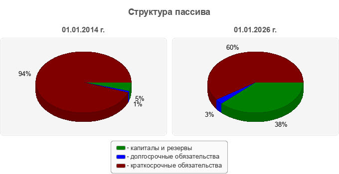 Структура пассива