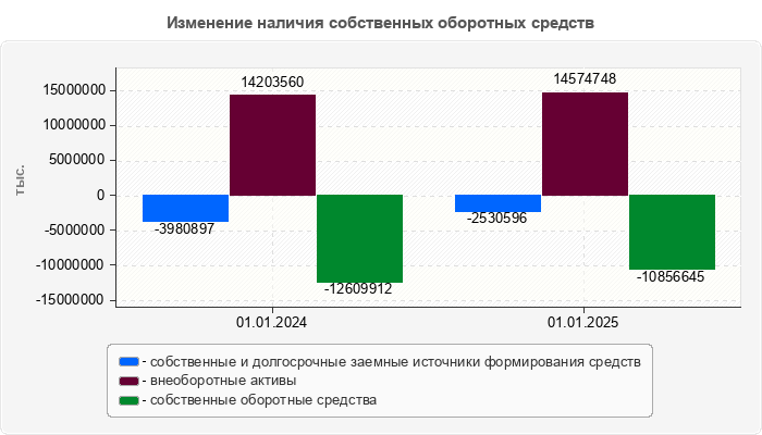 Изменение наличия собственных оборотных средств