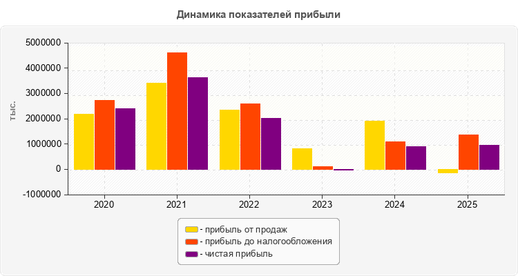 Динамика показателей прибыли