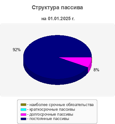 Структура пассива