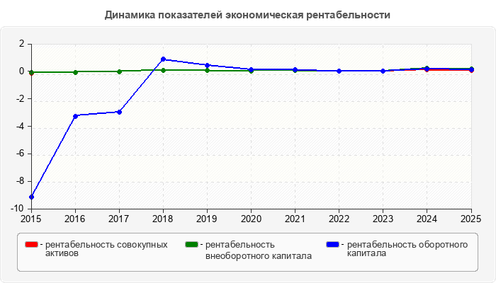 Динамика показателей экономическая рентабельности