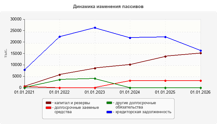 Динамика изменения пассивов