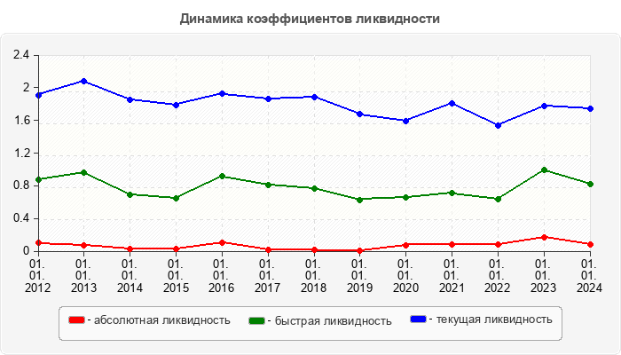 Динамика коэффициентов ликвидности