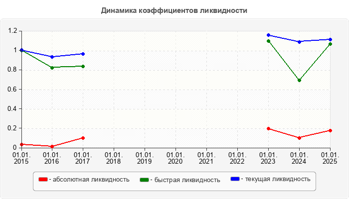 Динамика коэффициентов ликвидности