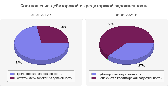 Соотношение дебиторской и кредиторской задолженности