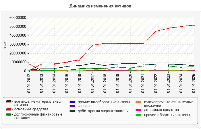 Динамика изменения активов