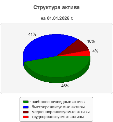 Структура актива