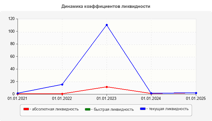 Динамика коэффициентов ликвидности