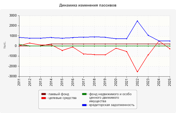 Динамика изменения пассивов