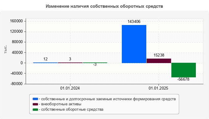 Изменение наличия собственных оборотных средств