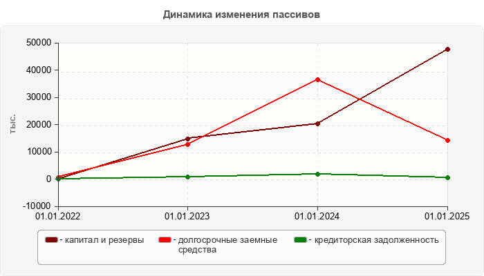 Динамика изменения пассивов