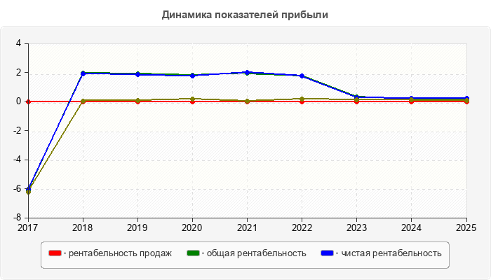 Динамика показателей прибыли