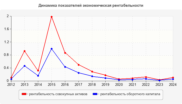 Динамика показателей экономическая рентабельности