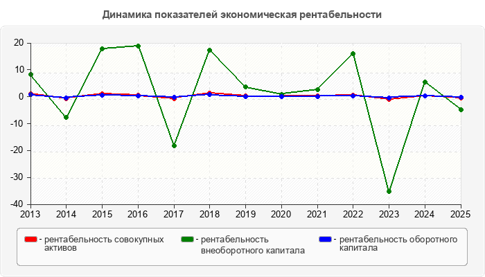Динамика показателей экономическая рентабельности