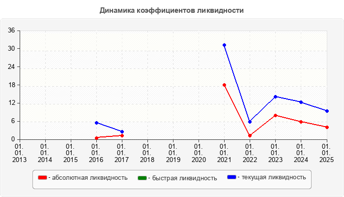 Динамика коэффициентов ликвидности