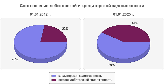 Соотношение дебиторской и кредиторской задолженности