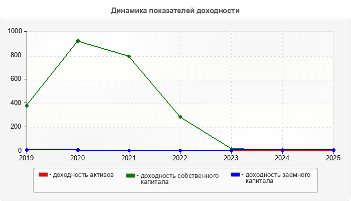 Динамика показателей доходности