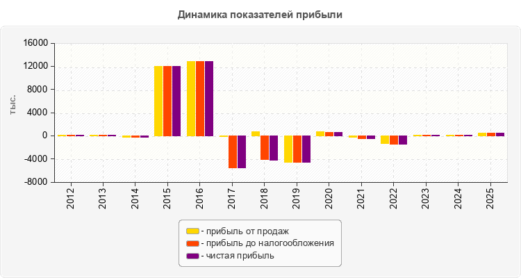 Динамика показателей прибыли