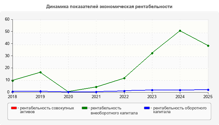 Динамика показателей экономическая рентабельности