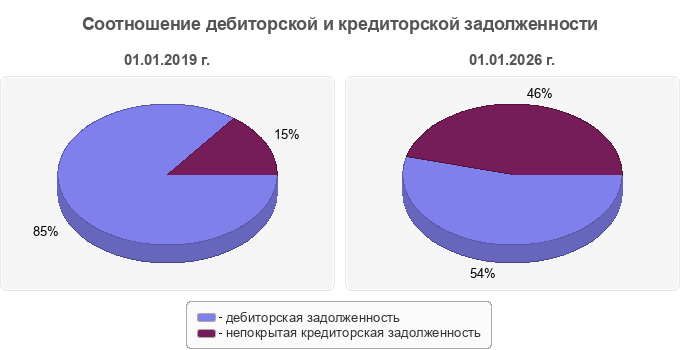 Соотношение дебиторской и кредиторской задолженности