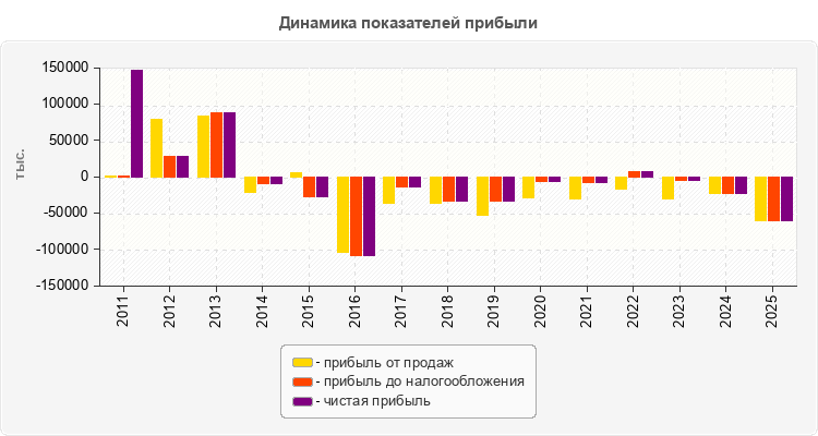 Динамика показателей прибыли