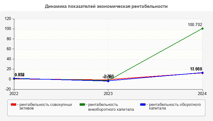 Динамика показателей экономическая рентабельности
