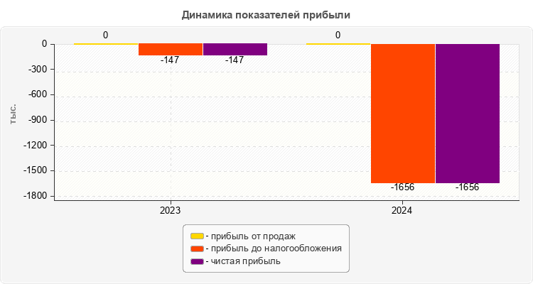 Динамика показателей прибыли