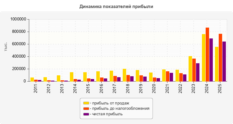 Динамика показателей прибыли