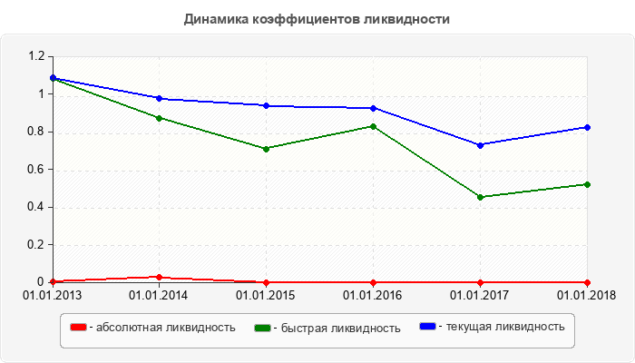 Динамика коэффициентов ликвидности