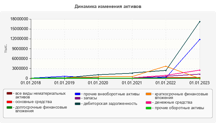 Динамика изменения активов