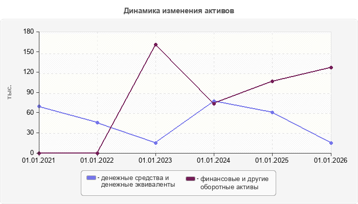 Динамика изменения активов